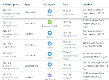 Health and safety management software AEC - incident response management